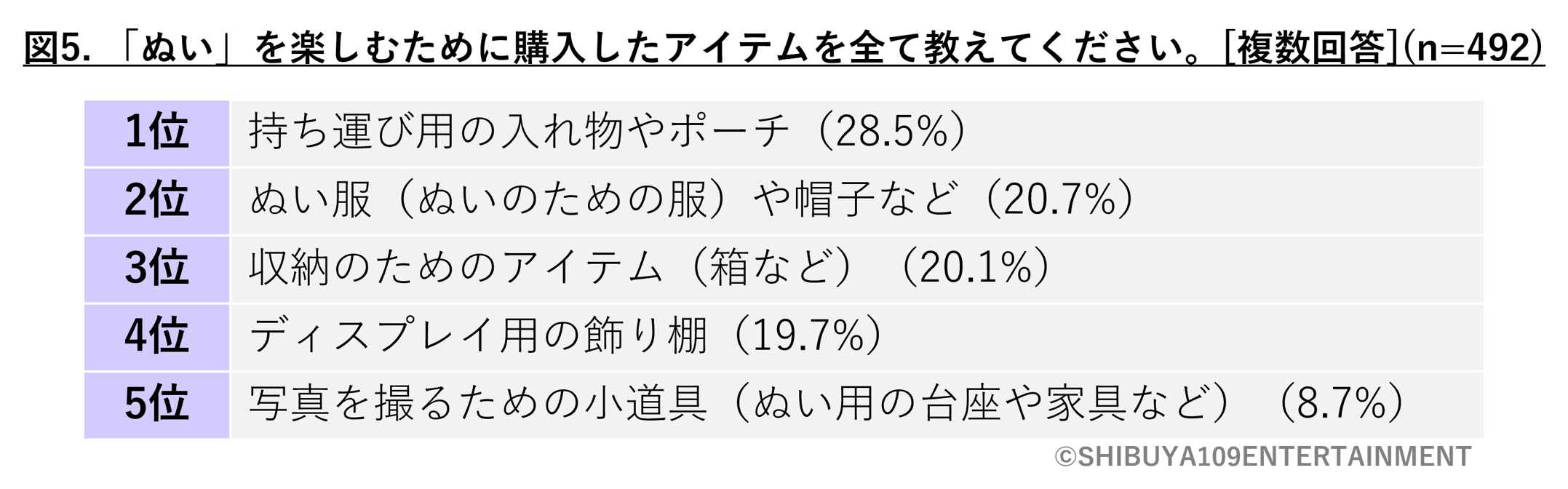 「Z世代のぬい活に関する実態調査」ぬいの収納について