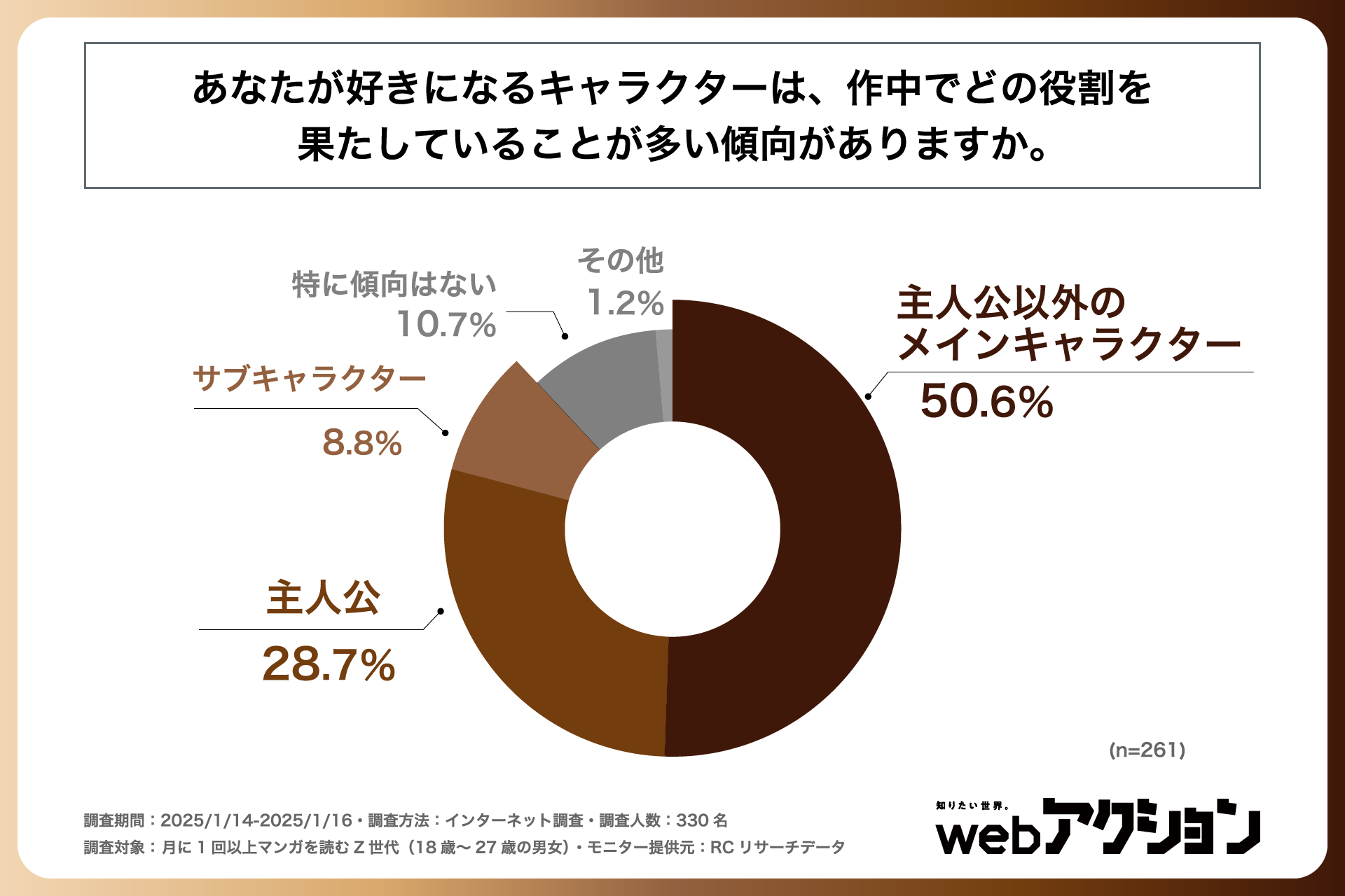 「主人公」よりも「主人公以外のメインキャラクター」を好きになる傾向がある人が多い