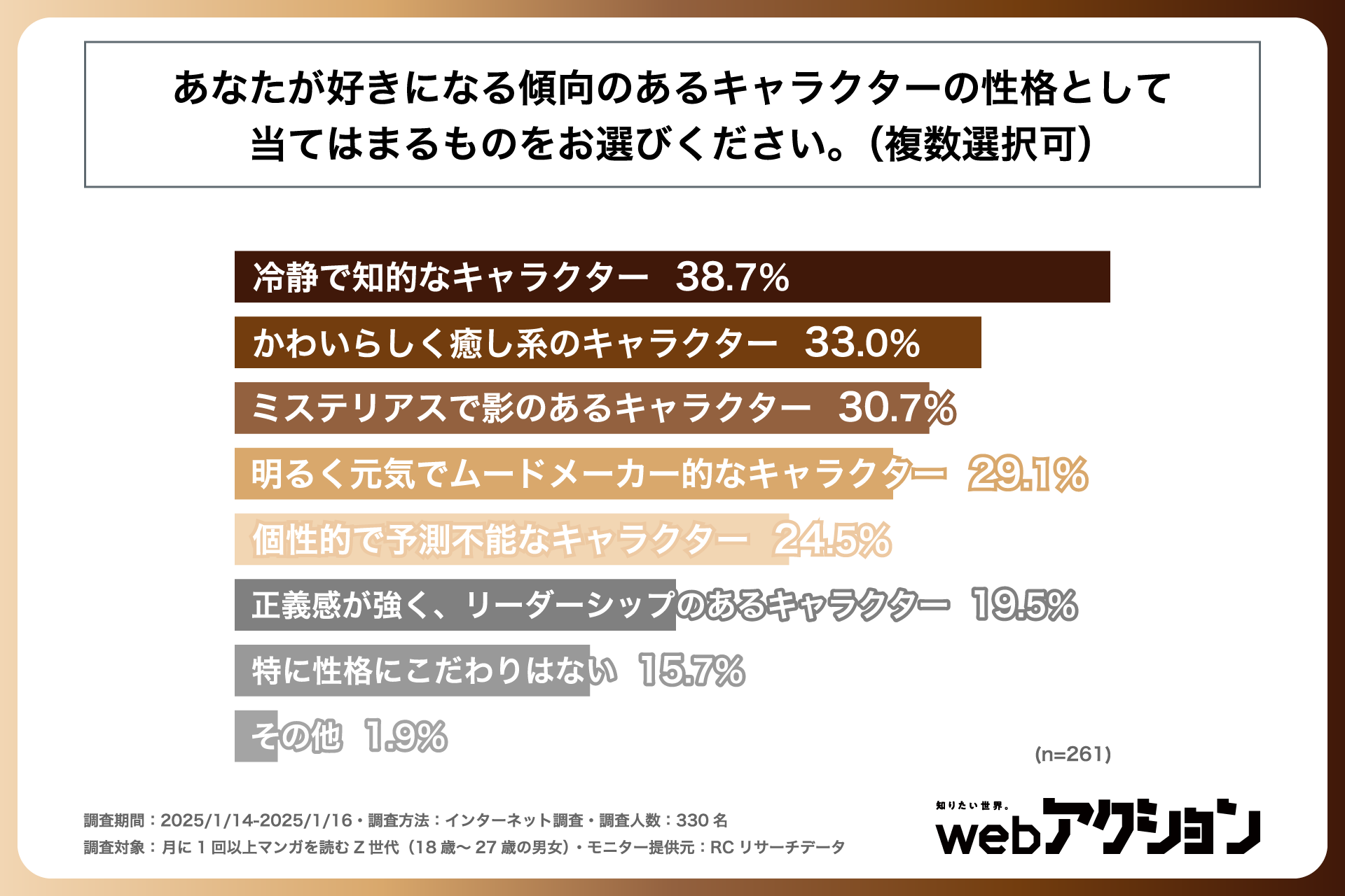 好きになる傾向があるキャラクターの性格、第1位は「冷静で知的なキャラクター」