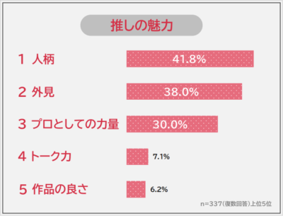 推しの魅力1位は「人柄」