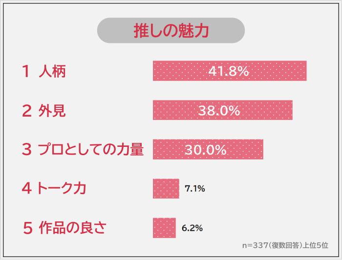 推しの魅力1位は「人柄」