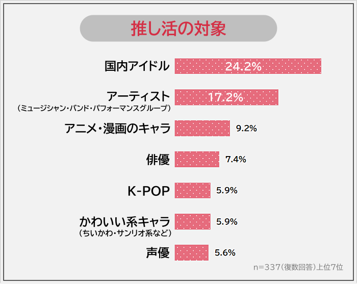 「推し活の魅力ランキング」結果発表！推しの魅力1位は「人柄」【推しがいる男女337人アンケート調査】