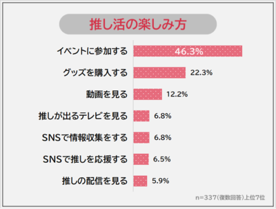 推し活の楽しみ方1位は「イベントに参加する」