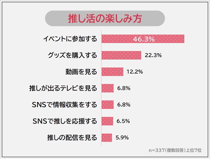 推し活の楽しみ方1位は「イベントに参加する」
