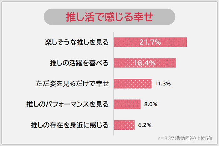 推し活の幸せは「楽しそうな推しを見る」