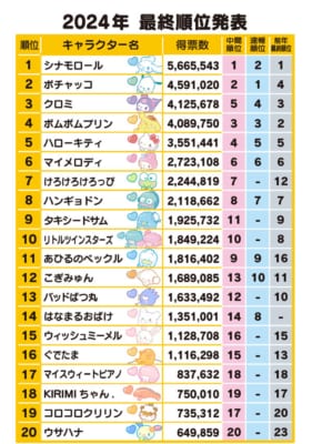 「2024年サンリオキャラクター大賞」結果