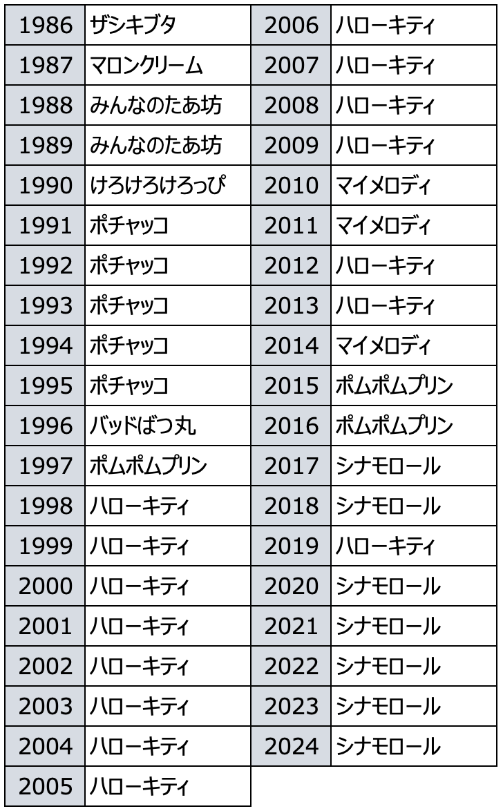 「サンリオキャラクター大賞」歴代1位キャラ