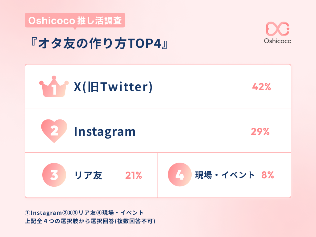 オタ友との出会いランキング