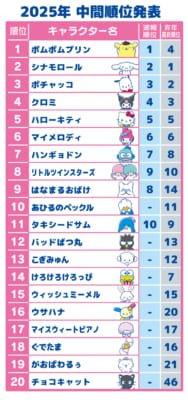 「2025年サンリオキャラクター大賞」中間順位