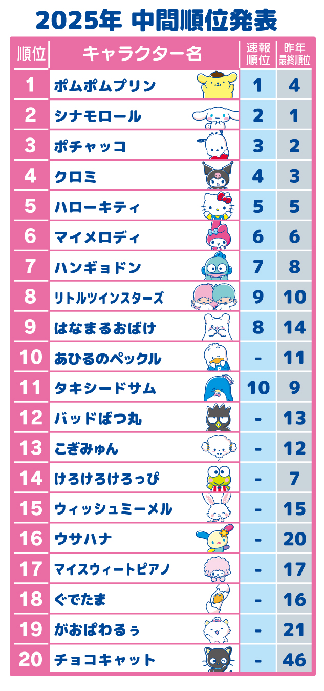「2025年サンリオキャラクター大賞」中間順位