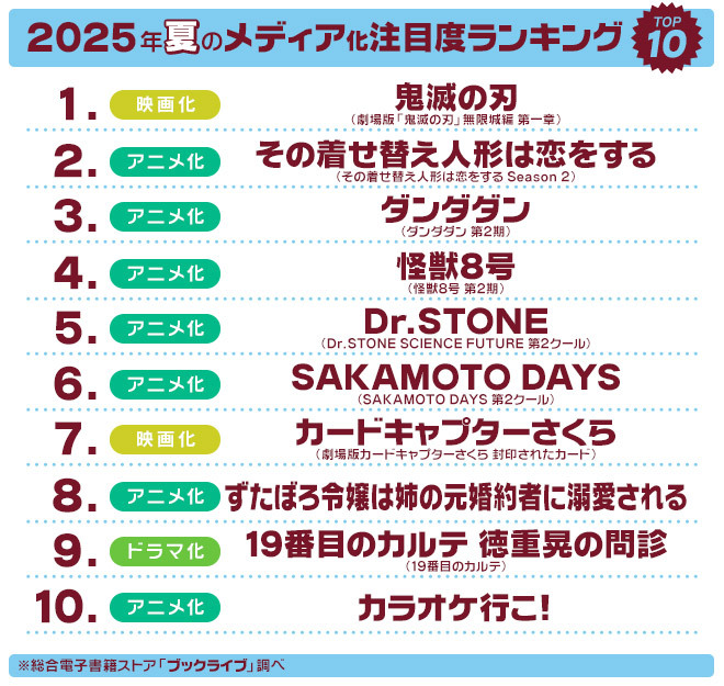 2025年夏メディア化作品 注目度ランキングTOP10