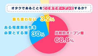 「推しバレ・オタバレ経験」アンケート結果