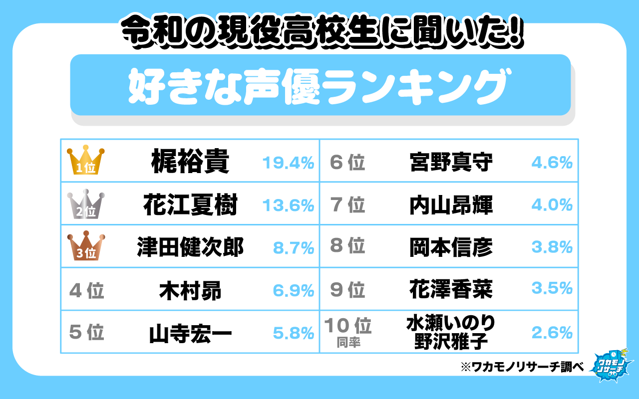 現役高校生が選ぶ「好きな声優」ランキング発表！『進撃の巨人』『鬼滅の刃』に出演する声優陣が圧倒的人気