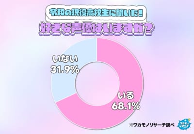 令和の高校生による「好きな声優」に関する声