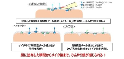 マキアージュ 3種の清涼成分 クール効果メカニズム
