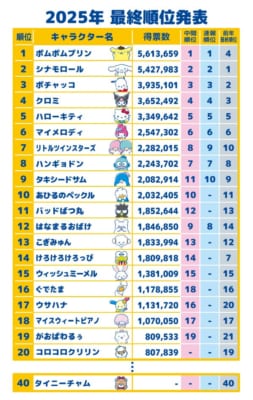 2025年サンリオキャラクター大賞 最終順位TOP20