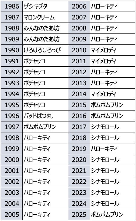 サンリオキャラクター大賞 歴代1位一覧