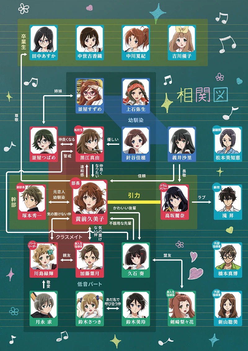 響け！ユーフォニアム 相関図