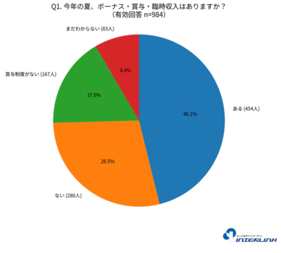 Q1 今年の夏のボーナス・賞与・臨時収入の有無に関するアンケート結果