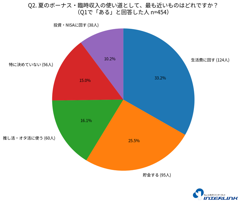 Q2 夏のボーナス・臨時収入の主な使い道に関するアンケート結果