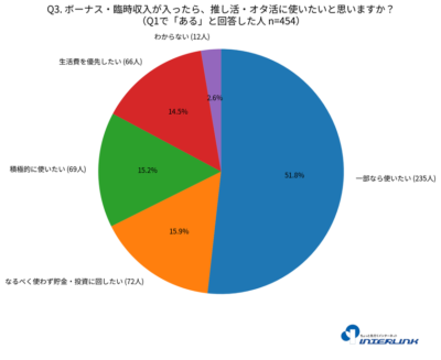 Q3 ボーナスを推し活・オタ活に使いたいかに関するアンケート結果