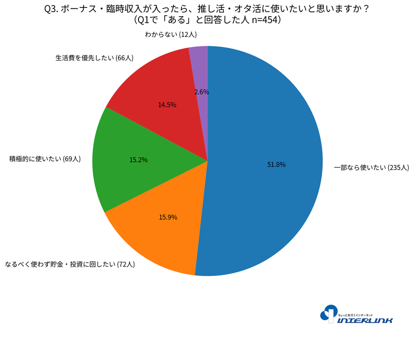 Q3 ボーナスを推し活・オタ活に使いたいかに関するアンケート結果