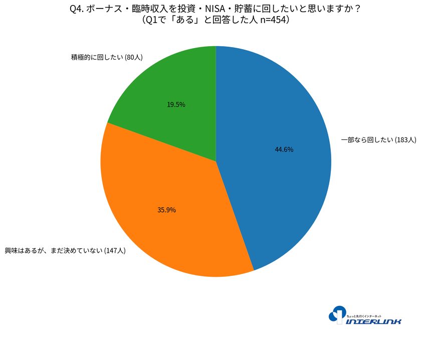 Q4 ボーナスを貯蓄・投資・NISAに回したいかに関するアンケート結果
