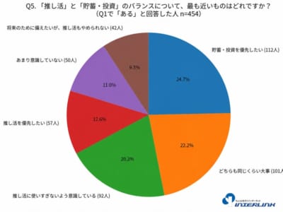 Q5 推し活と貯蓄・投資のバランスに関するアンケート結果