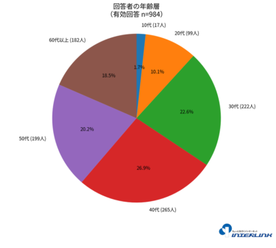 アンケート回答者984人の年齢層