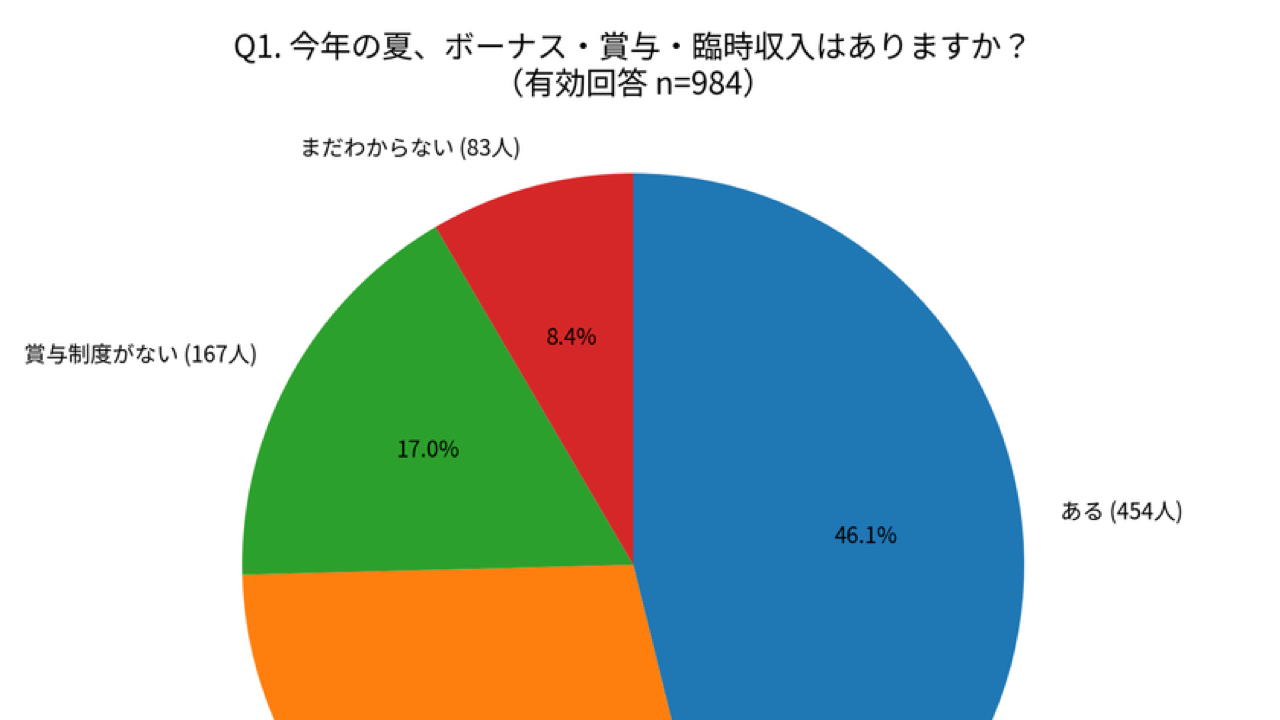オタク984人の夏ボーナス調査が公開！使い道1位は生活費、それでも7割が「推し活に使いたい」と回答