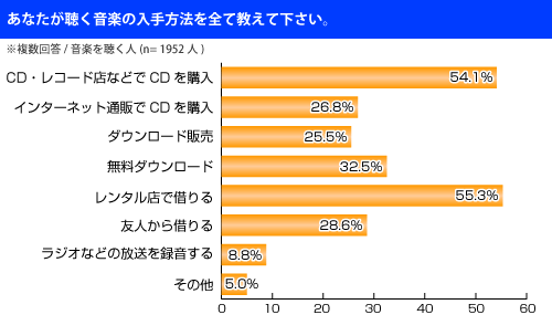 cd を 買う か ダウンロード する か