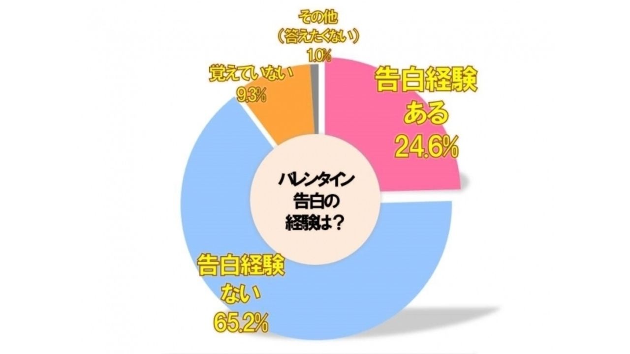 あなたは気になる？バレンタインは6割が「気になる」、独身男女の意識調査で意外な事実が…